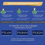 Best Time To Prepare for Retirement